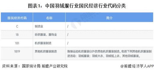 预见2023:《2023年中国羽绒服装行业全景图谱》(附市场现状、竞争格局和发展趋势等)