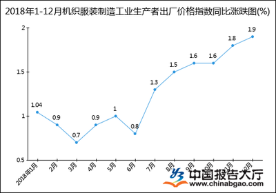 2018年1-12月机织服装制造工业生产者出厂价格指数统计分析