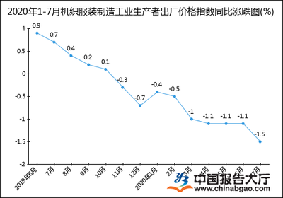 2020年1-7月机织服装制造工业生产者出厂价格指数统计分析