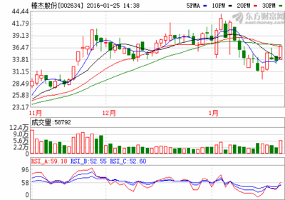 爆!棒杰股份(002634)最新消息流,就在一分钟前、-