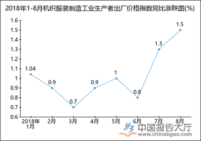 2018年1-8月机织服装制造工业生产者出厂价格指数统计分析