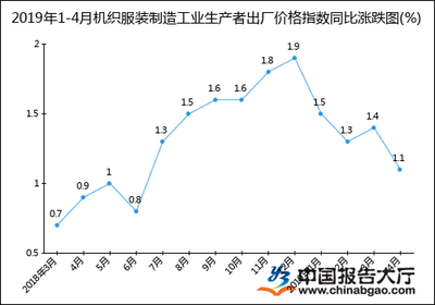 2019年1-4月机织服装制造工业生产者出厂价格指数统计分析